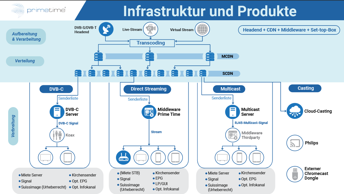 primetv-infrastruktur